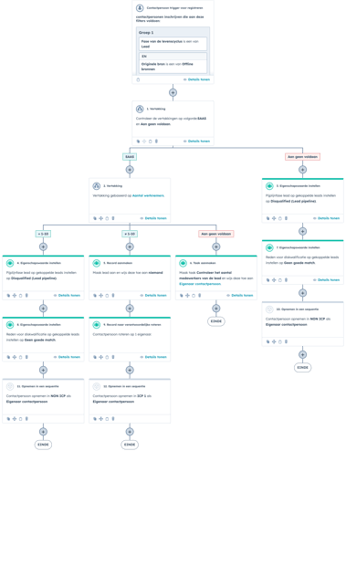 CRM workflow Hubspot